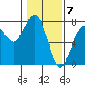 Pacific Beach tide chart for Wednesday, February 7, 2024