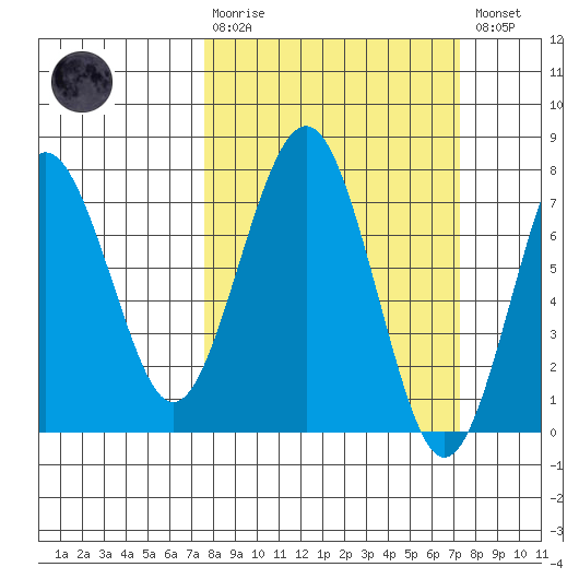 Pacific Beach tide chart for Sunday, March 10, 2024