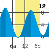 Pacific Beach tide chart for Tuesday, March 12, 2024