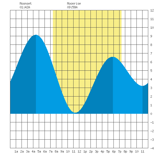 Pacific Beach tide chart for Friday, March 15, 2024