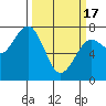 Pacific Beach tide chart for Sunday, March 17, 2024