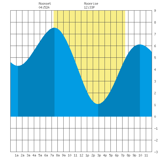 Pacific Beach tide chart for Monday, March 18, 2024