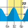 Pacific Beach tide chart for Friday, March 22, 2024
