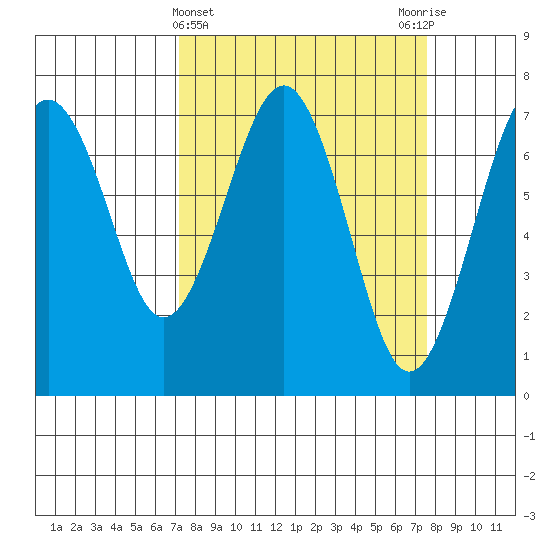 Pacific Beach tide chart for Saturday, March 23, 2024