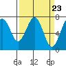 Pacific Beach tide chart for Saturday, March 23, 2024