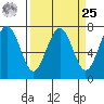 Pacific Beach tide chart for Monday, March 25, 2024