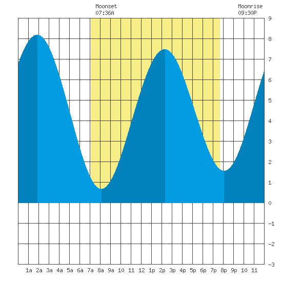 Pacific Beach tide chart for Tuesday, March 26, 2024