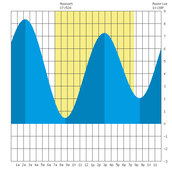 Pacific Beach tide chart for Wednesday, March 27, 2024