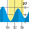 Pacific Beach tide chart for Wednesday, March 27, 2024
