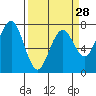 Pacific Beach tide chart for Thursday, March 28, 2024
