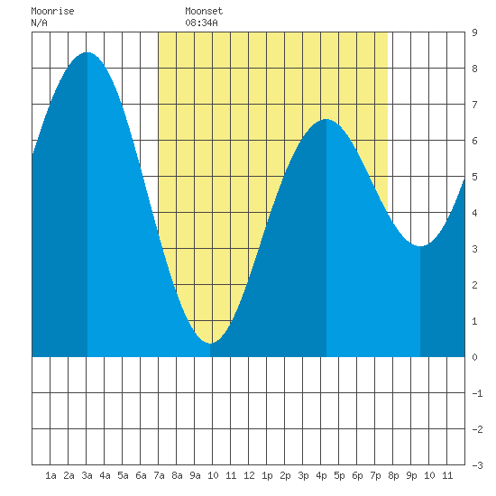 Pacific Beach tide chart for Friday, March 29, 2024