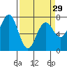 Pacific Beach tide chart for Friday, March 29, 2024