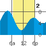 Pacific Beach tide chart for Saturday, March 2, 2024