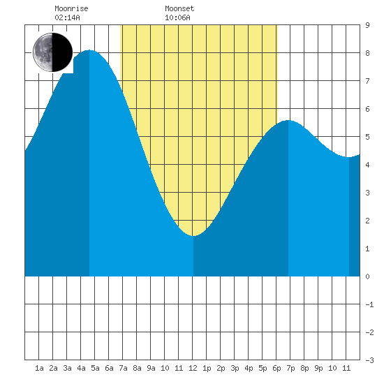 Pacific Beach tide chart for Sunday, March 3, 2024