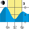 Pacific Beach tide chart for Sunday, March 3, 2024