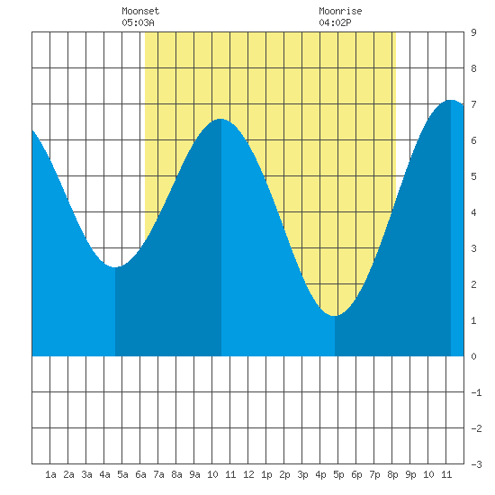 Pacific Beach tide chart for Friday, April 19, 2024