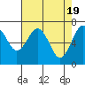 Pacific Beach tide chart for Friday, April 19, 2024