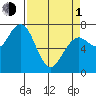 Pacific Beach tide chart for Monday, April 1, 2024
