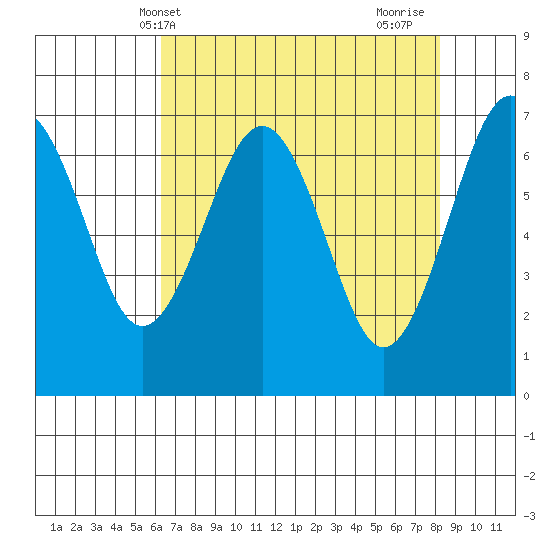 Pacific Beach tide chart for Saturday, April 20, 2024