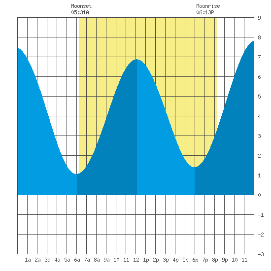 Pacific Beach tide chart for Sunday, April 21, 2024