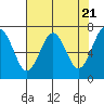 Pacific Beach tide chart for Sunday, April 21, 2024