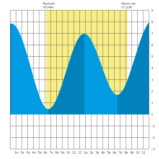 Pacific Beach tide chart for Monday, April 22, 2024