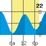 Pacific Beach tide chart for Monday, April 22, 2024