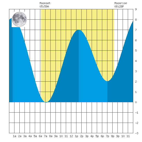 Pacific Beach tide chart for Tuesday, April 23, 2024