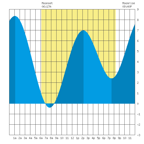 Pacific Beach tide chart for Wednesday, April 24, 2024