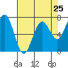 Pacific Beach tide chart for Thursday, April 25, 2024