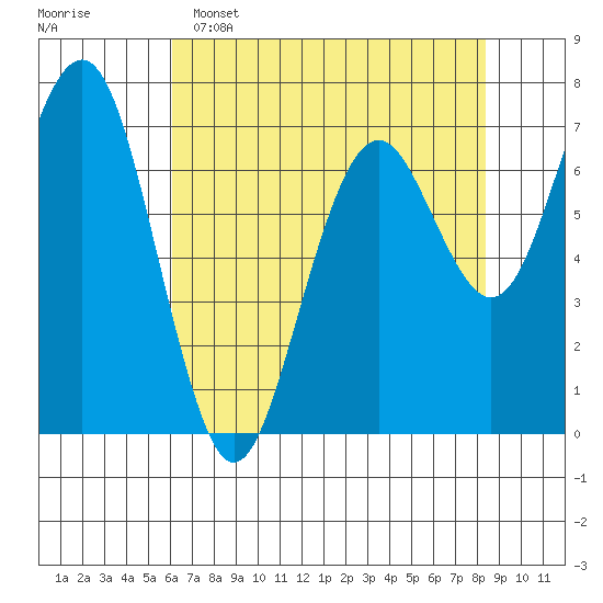 Pacific Beach tide chart for Friday, April 26, 2024