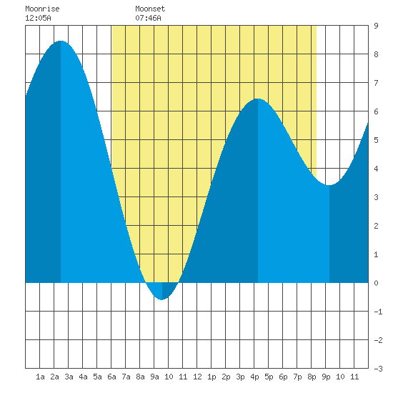 Pacific Beach tide chart for Saturday, April 27, 2024
