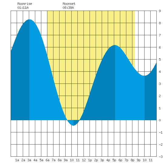 Pacific Beach tide chart for Sunday, April 28, 2024