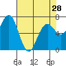 Pacific Beach tide chart for Sunday, April 28, 2024