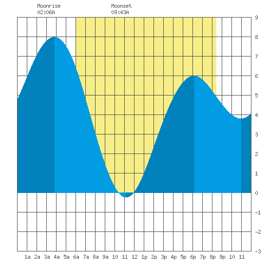Pacific Beach tide chart for Monday, April 29, 2024