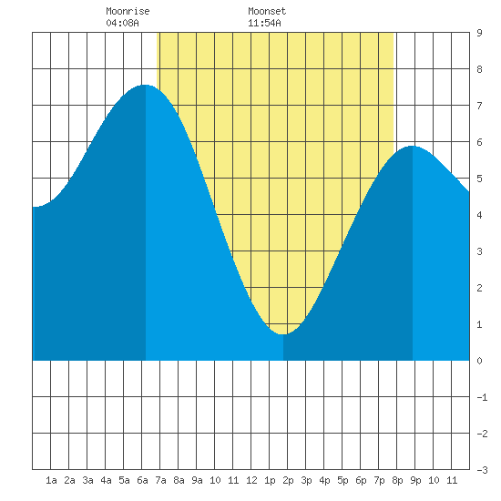 Pacific Beach tide chart for Tuesday, April 2, 2024