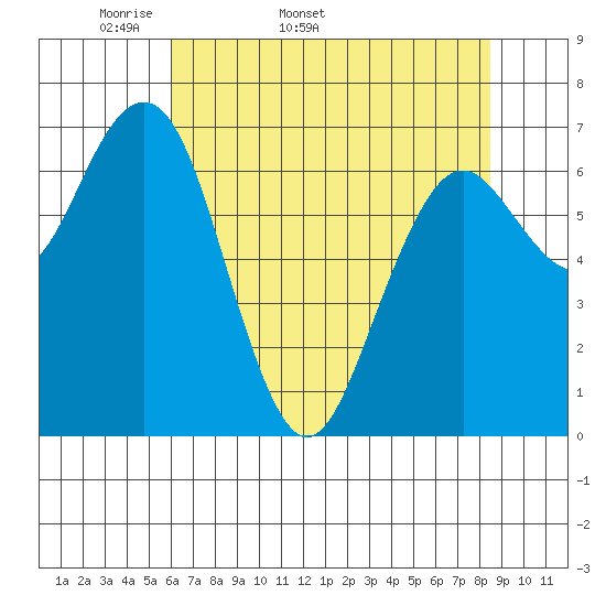 Pacific Beach tide chart for Tuesday, April 30, 2024