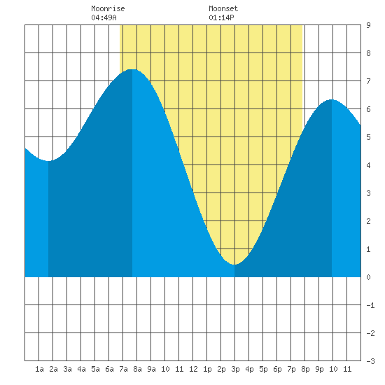Pacific Beach tide chart for Wednesday, April 3, 2024