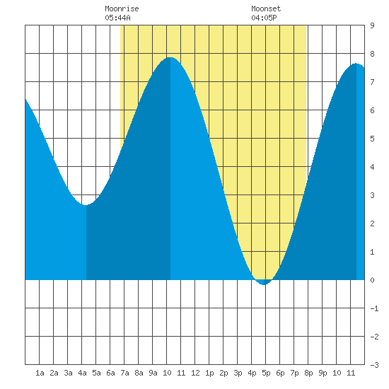 Pacific Beach tide chart for Friday, April 5, 2024