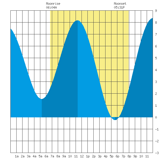Pacific Beach tide chart for Saturday, April 6, 2024