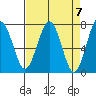 Pacific Beach tide chart for Sunday, April 7, 2024