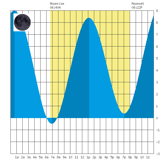 Pacific Beach tide chart for Monday, April 8, 2024