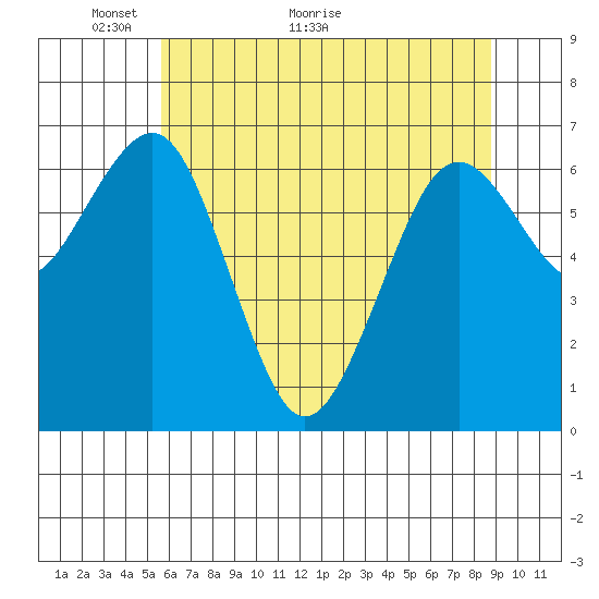 Pacific Beach tide chart for Tuesday, May 14, 2024