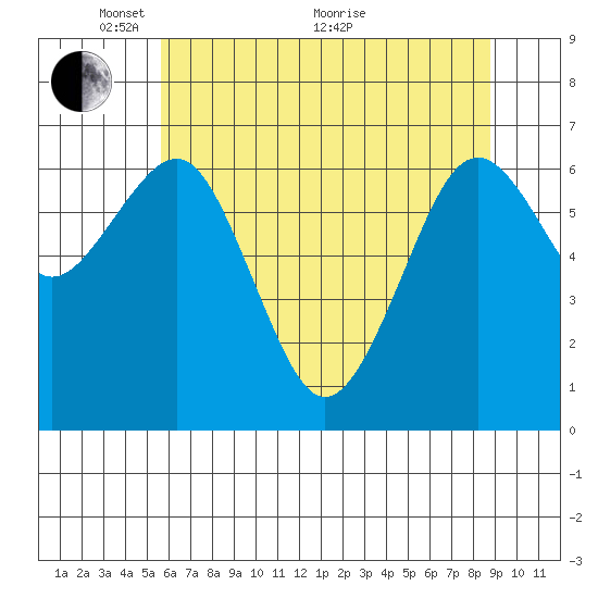 Pacific Beach tide chart for Wednesday, May 15, 2024