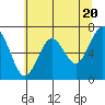 Pacific Beach tide chart for Monday, May 20, 2024