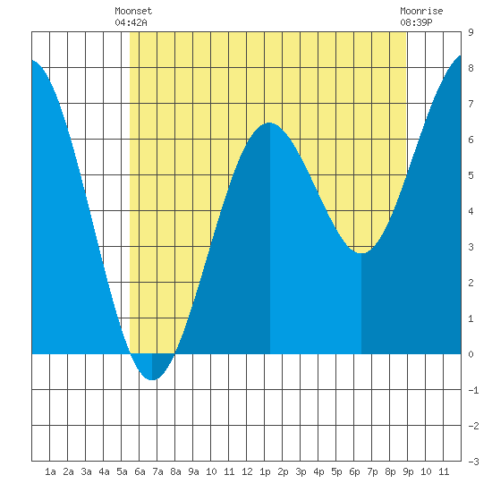 Pacific Beach tide chart for Wednesday, May 22, 2024