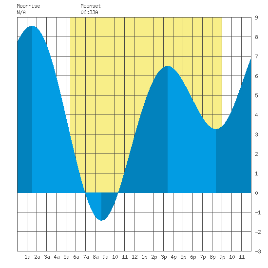 Pacific Beach tide chart for Saturday, May 25, 2024