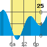 Pacific Beach tide chart for Saturday, May 25, 2024