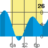 Pacific Beach tide chart for Sunday, May 26, 2024