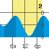 Pacific Beach tide chart for Thursday, May 2, 2024